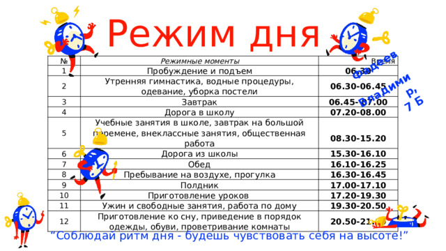 Фадеев  Владимир,  7 Б  Режим дня № Режимные моменты 1 2 Время Пробуждение и подъем Утренняя гимнастика, водные процедуры, одевание, уборка постели 3 06.30 06.30-06.45 4 Завтрак Дорога в школу 5 06.45- 07.00 Учебные занятия в школе, завтрак на большой перемене, внеклассные занятия, общественная работа 6 07.20-08.00 Дорога из школы   7 8 08.30-15.20 15.30-16.10 Обед Пребывание на воздухе, прогулка 9 16.10-16.25 16.30-16.45 Полдник 10 Приготовление уроков 11 17.00-17.10 12 Ужин и свободные занятия, работа по дому 17.20-19.30 Приготовление ко сну, приведение в порядок одежды, обуви, проветривание комнаты 19.30-20.50 20.50-21.00 “ Соблюдай ритм дня - будешь чувствовать себя на высоте!” 