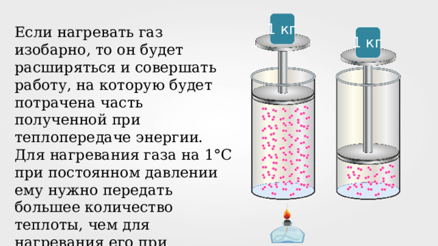 1 кг Если нагревать газ изобарно, то он будет расширяться и совершать работу, на которую будет потрачена часть полученной при теплопередаче энергии. Для нагревания газа на 1°С при постоянном давлении ему нужно передать большее количество теплоты, чем для нагревания его при постоянном объеме, когда газ будет только нагреваться и не будет совершать работы.   1 кг 