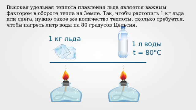 Высокая удельная теплота плавления льда является важным фактором в обороте тепла на Земле. Так, чтобы растопить 1 кг льда или снега, нужно такое же количество теплоты, сколько требуется, чтобы нагреть литр воды на 80 градусов Цельсия.    1 кг льда 1 л воды t = 80°C  