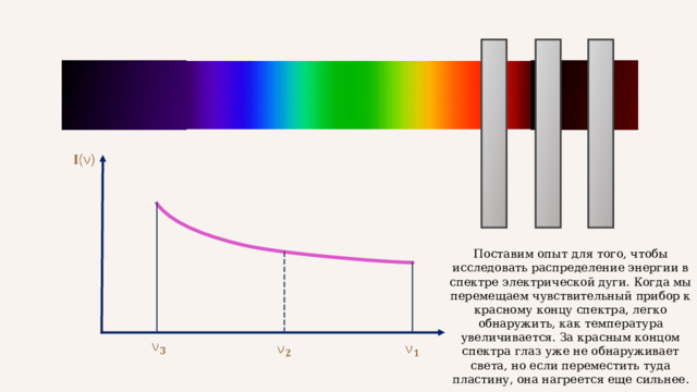 Поставим опыт для того, чтобы исследовать распределение энергии в спектре электрической дуги. Когда мы перемещаем чувствительный прибор к красному концу спектра, легко обнаружить, как температура увеличивается. За красным концом спектра глаз уже не обнаруживает света, но если переместить туда пластину, она нагреется еще сильнее. 