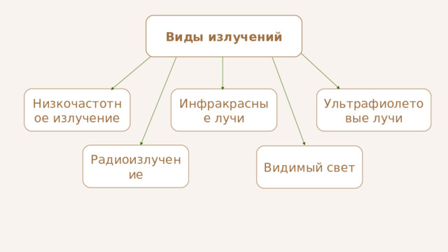 Виды излучений Низкочастотное излучение Инфракрасные лучи Ультрафиолетовые лучи Радиоизлучение Видимый свет 