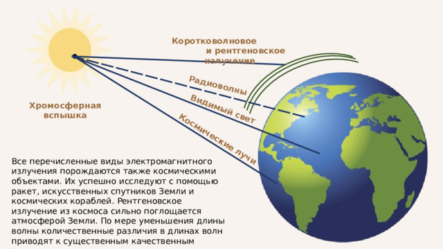 Радиоволны Видимый свет Космические лучи Коротковолновое и рентгеновское излучение Хромосферная вспышка Все перечисленные виды электромагнитного излучения порождаются также космическими объектами. Их успешно исследуют с помощью ракет, искусственных спутников Земли и космических кораблей. Рентгеновское излучение из космоса сильно поглощается атмосферой Земли. По мере уменьшения длины волны количественные различия в длинах волн приводят к существенным качественным различиям. 