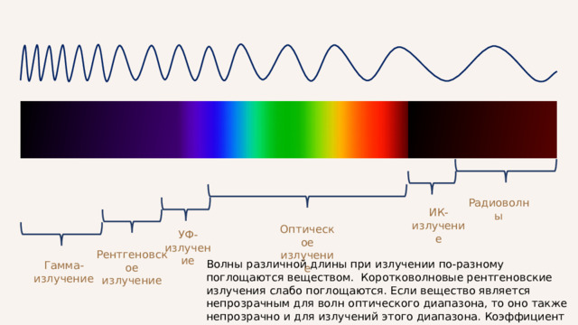 Радиоволны ИК-излучение Оптическое излучение УФ-излучение Рентгеновское излучение Волны различной длины при излучении по-разному поглощаются веществом. Коротковолновые рентгеновские излучения слабо поглощаются. Если вещество является непрозрачным для волн оптического диапазона, то оно также непрозрачно и для излучений этого диапазона. Коэффициент отражения электромагнитных волн также зависит от длины волн. Гамма-излучение 