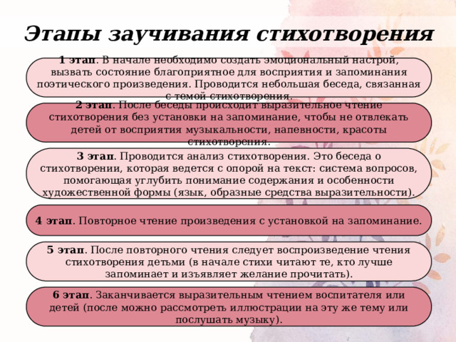 Этапы заучивания стихотворения 1 этап . В начале необходимо создать эмоциональный настрой, вызвать состояние благоприятное для восприятия и запоминания поэтического произведения. Проводится небольшая беседа, связанная с темой стихотворения. 2 этап . После беседы происходит выразительное чтение стихотворения без установки на запоминание, чтобы не отвлекать детей от восприятия музыкальности, напевности, красоты стихотворения. 3 этап . Проводится анализ стихотворения. Это беседа о стихотворении, которая ведется с опорой на текст: система вопросов, помогающая углубить понимание содержания и особенности художественной формы (язык, образные средства выразительности). 4 этап . Повторное чтение произведения с установкой на запоминание. 5 этап . После повторного чтения следует воспроизведение чтения стихотворения детьми (в начале стихи читают те, кто лучше запоминает и изъявляет желание прочитать). 6 этап . Заканчивается выразительным чтением воспитателя или детей (после можно рассмотреть иллюстрации на эту же тему или послушать музыку). 