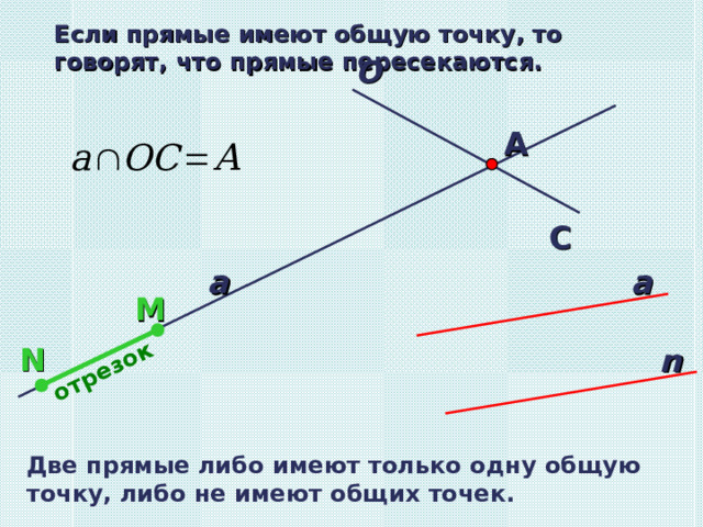 O отрезок Если прямые имеют общую точку, то говорят, что прямые пересекаются. А C а a M N n Две прямые либо имеют только одну общую точку, либо не имеют общих точек. 