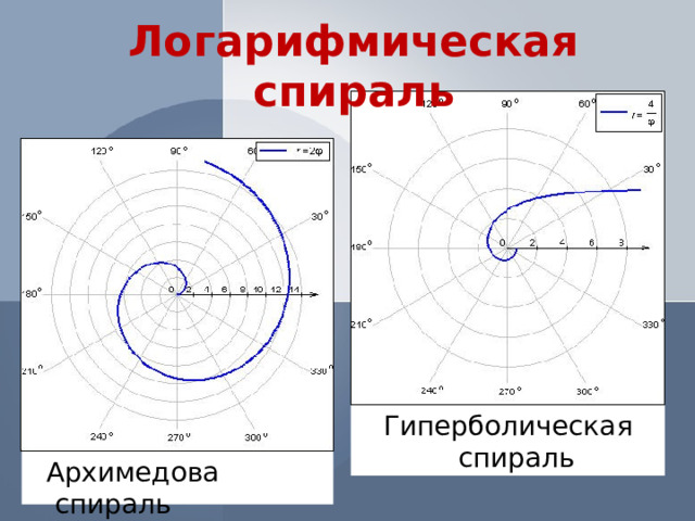 Логарифмическая спираль Гиперболическая спираль  Архимедова спираль 