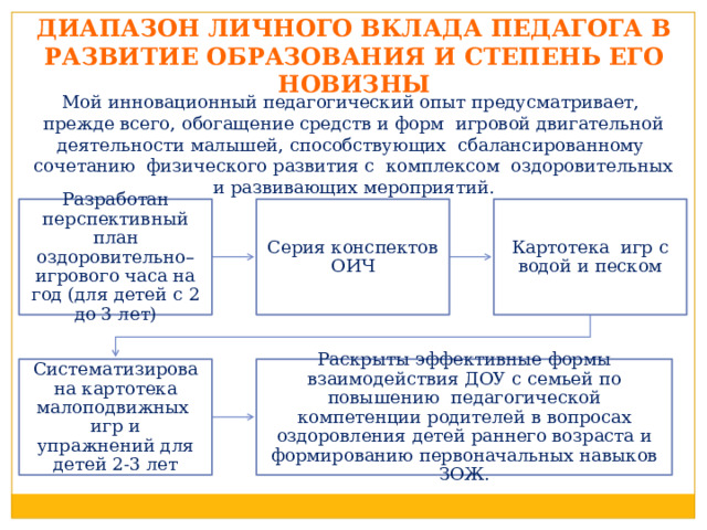 ДИАПАЗОН ЛИЧНОГО ВКЛАДА ПЕДАГОГА В РАЗВИТИЕ ОБРАЗОВАНИЯ И СТЕПЕНЬ ЕГО НОВИЗНЫ Мой инновационный педагогический опыт предусматривает, прежде всего, обогащение средств и форм игровой двигательной деятельности малышей, способствующих сбалансированному сочетанию физического развития с комплексом оздоровительных и развивающих мероприятий. Разработан перспективный план оздоровительно–игрового часа на год (для детей с 2 до 3 лет) Серия конспектов ОИЧ Картотека игр с водой и песком Систематизирована картотека малоподвижных игр и упражнений для детей 2-3 лет Раскрыты эффективные формы взаимодействия ДОУ с семьей по повышению педагогической компетенции родителей в вопросах оздоровления детей раннего возраста и формированию первоначальных навыков ЗОЖ. 