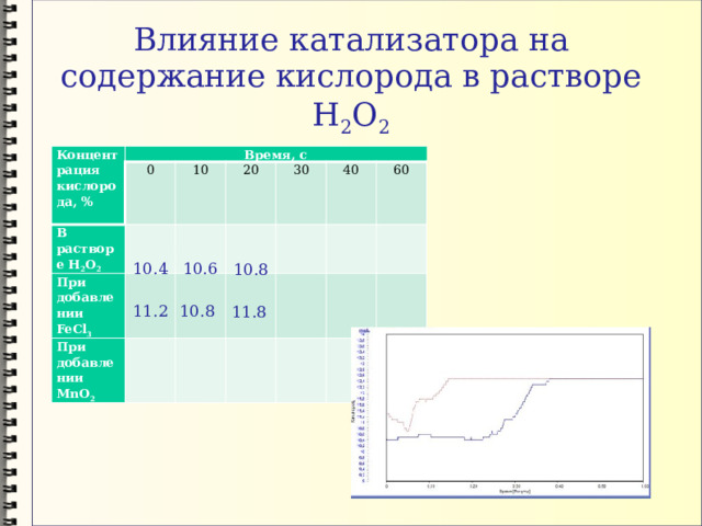 Влияние катализатора на содержание кислорода в растворе Н 2 О 2 - непонимание Концентрация кислорода, % Время, с 0 В растворе Н 2 О 2   10 При добавлении FeCl 3 При добавлении MnO 2     20     30     40         60               10.4 10.6 10.8 10.8 11.2 11.8 