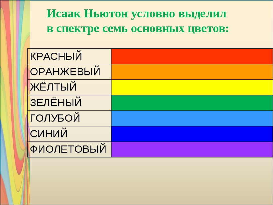 Сколько главных. Основные цвета. Основные цвета спектра. Osnovniye chveta. Названия основных цветов.