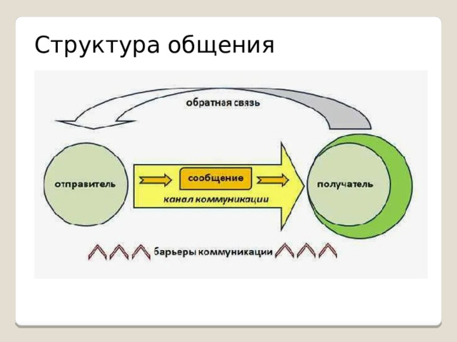 Структура общения 