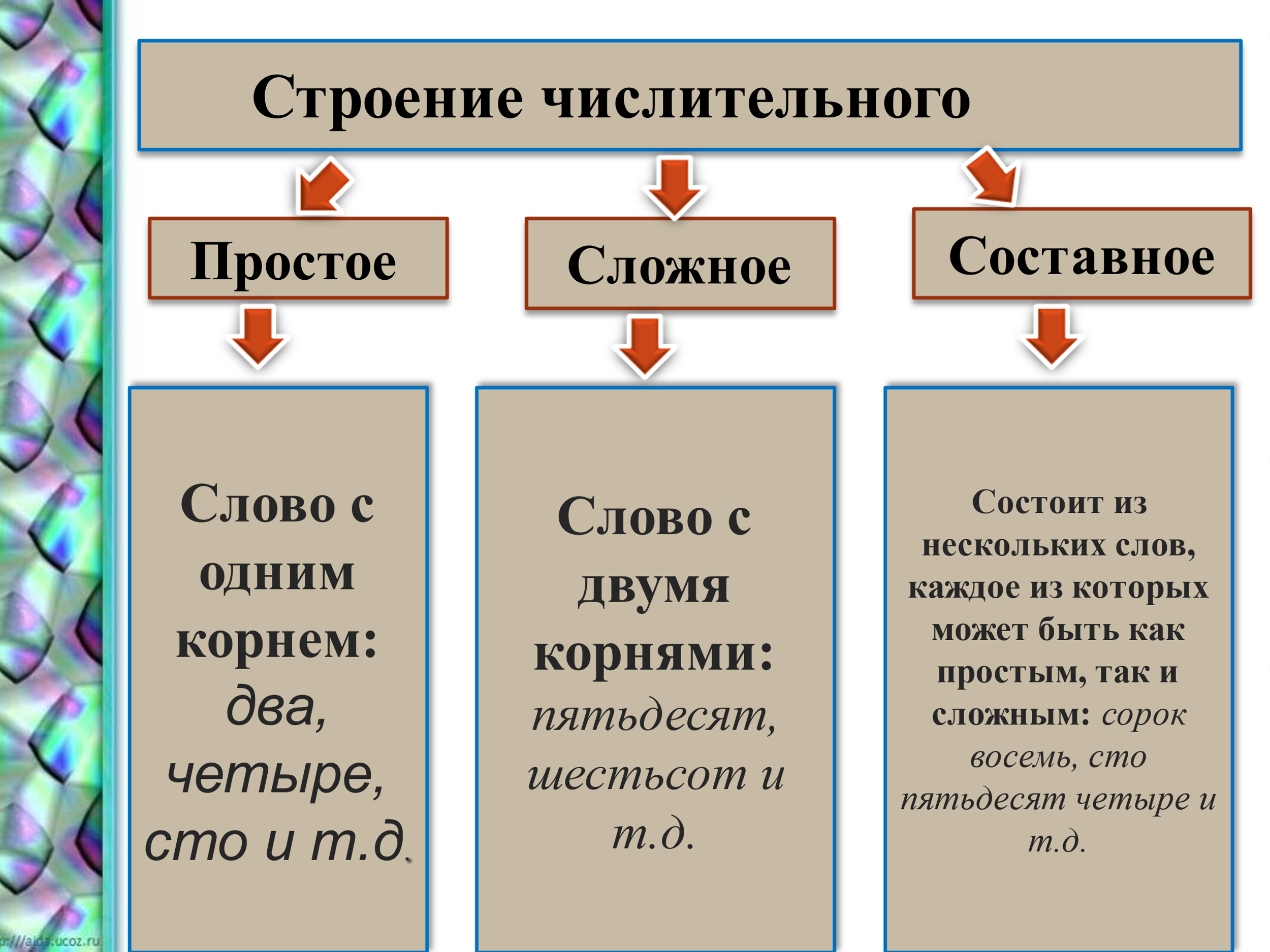 Склонение порядковых числительных