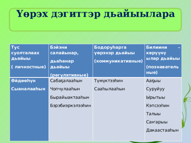 Үөрэх дэгиттэр дьайыылара   Тус суолталаах дьайыы Өйдөөһүн ( личностные) Бэйэни салайынар, дьаһанар дьайыы Сабаҕалааһын Сыаналааһын Бодоруһарга үөрэнэр дьайыы Чопчулааһын Билиини – көрүүнү ылар дьайыы (коммуникативные) (регулятивные) Түмүктээһин (познавательные) Бырайыактааһын Сааһылааһын Ааҕыы Бэрэбиэркэлээһин Суруйуу Ырытыы Кэпсээһин Талыы Саҥарыы Дакаастааһын   