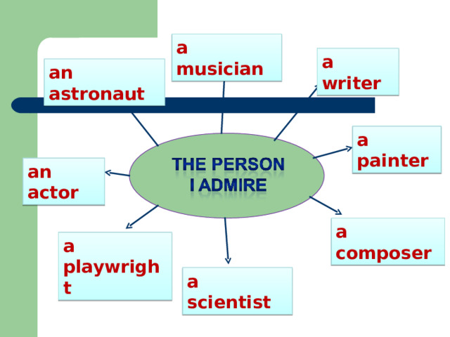 a musician a writer an astronaut a painter an actor a composer a playwright a scientist 