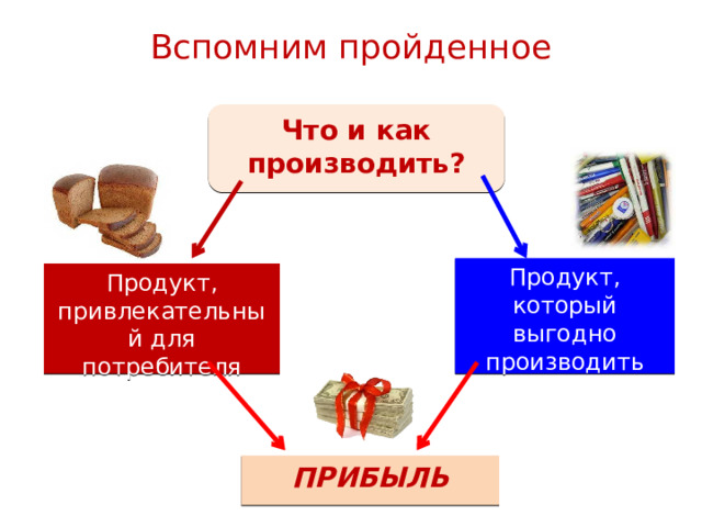 Вспомним пройденное   Что и как производить? Продукт, который выгодно производить Продукт, привлекательный для потребителя ПРИБЫЛЬ 