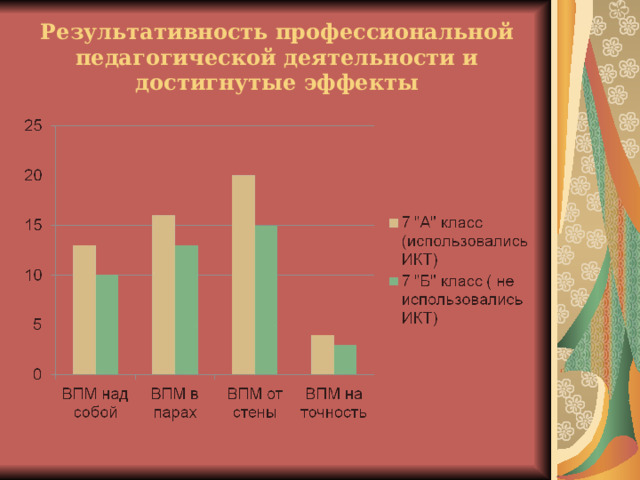 Результативность профессиональной педагогической деятельности и достигнутые эффекты 