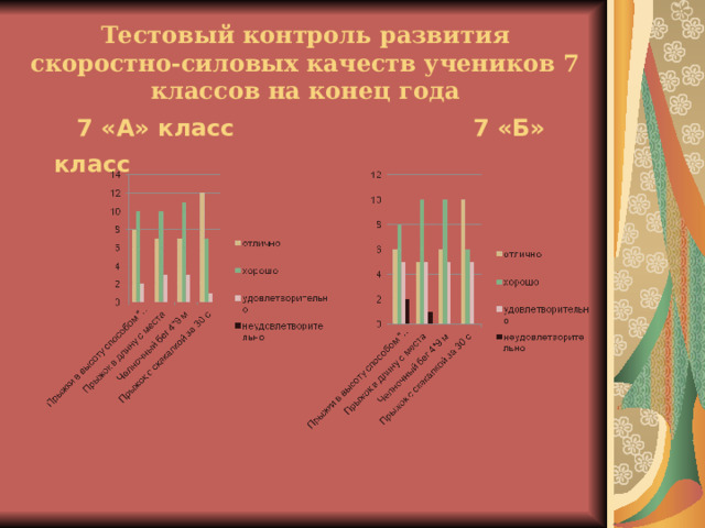    Тестовый контроль развития скоростно-силовых качеств учеников 7 классов на конец года       7 «А» класс 7 «Б» класс  