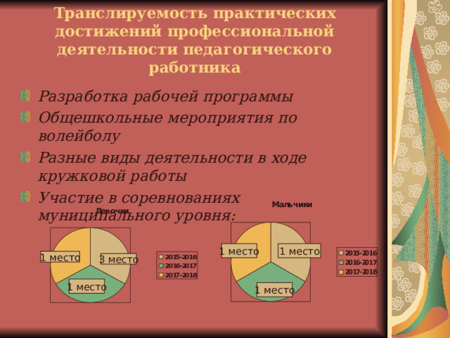 1 место Транслируемость практических достижений профессиональной деятельности педагогического работника Разработка рабочей программы Общешкольные мероприятия по волейболу Разные виды деятельности в ходе кружковой работы Участие в соревнованиях муниципального уровня:  1 место 1 место 3 место 1 место 1 место 