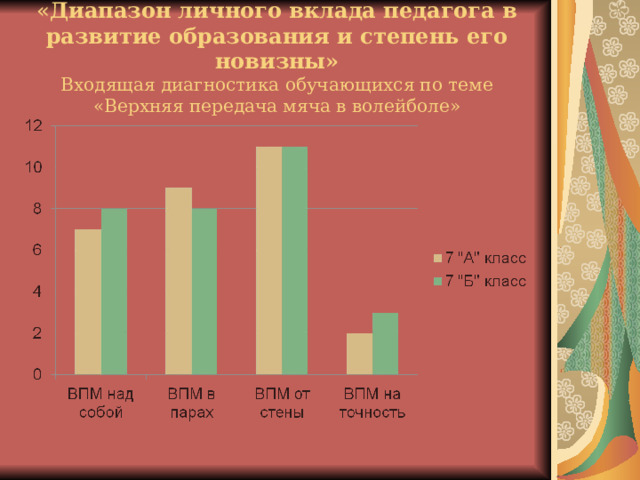 « Диапазон личного вклада педагога в развитие образования и степень его новизны»  Входящая диагностика обучающихся по теме «Верхняя передача мяча в волейболе» 