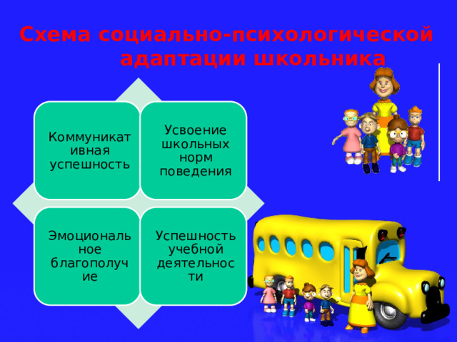 Схема социально-психологической   адаптации школьника Коммуникативная успешность Усвоение школьных норм поведения Эмоциональное благополучие Успешность учебной деятельности 25 