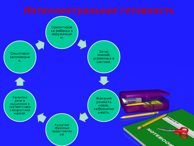 Интеллектуальная готовность   Ориентировка ребенка в окружающем. Запас знаний, усвоенных в системе . Смысловое запоминание. Желание узнавать новое, любознательность . Развитие речи и мышления в соответствии с возрастной нормой. Развитие образных представлений 