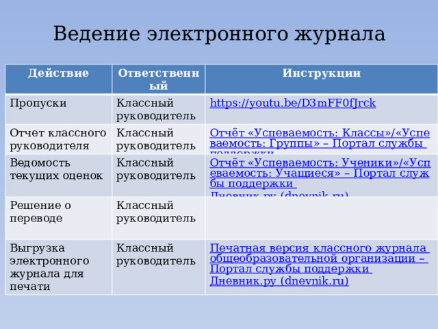 Ведение электронного журнала Действие Ответственный Пропуски Отчет классного руководителя Инструкции Классный руководитель Ведомость текущих оценок Классный руководитель https://youtu.be/D3mFF0fJrck Классный руководитель Решение о переводе Классный руководитель Выгрузка электронного журнала для печати Классный руководитель 