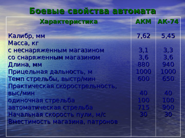 Боевые свойства автомата   Характеристика  Калибр, мм Масса, кг с неснаряженным магазином со снаряженным магазином Длина, мм Прицельная дальность, м Темп стрельбы, выстр / мин Практическая скорострельность, выс / мин одиночная стрельба автоматическая стрельба Начальная скорость пули, м / с Вместимость магазина, патронов АКМ  7,62 3,1 3,6 880 1000 600 40 100 715 30 АК-74  5,45 3,3 3,6 940 1000 650 40 100 900 30 
