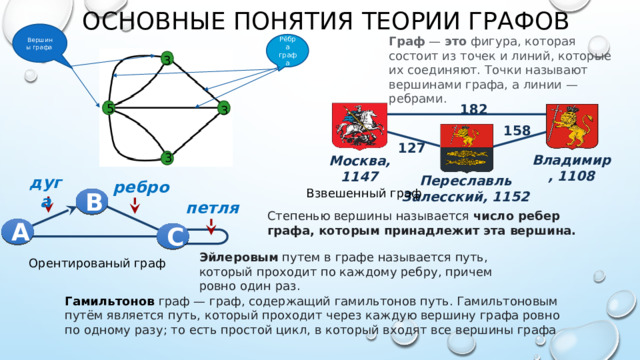 Основные понятия теории графов Вершины графа Граф  —  это  фигура, которая состоит из точек и линий, которые их соединяют. Точки называют вершинами графа, а линии — ребрами. Рёбра графа 3 5 182 3 158 127 3 Владимир, 1108 Москва, 1147 Переславль Залесский, 1152 дуга ребро Взвешенный граф В петля Степенью вершины называется  число ребер графа, которым принадлежит эта вершина. А С Эйлеровым путем в графе называется путь, который проходит по каждому ребру, причем ровно один раз. Орентированый граф Гамильтонов  граф — граф, содержащий гамильтонов путь. Гамильтоновым путём является путь, который проходит через каждую вершину графа ровно по одному разу; то есть простой цикл, в который входят все вершины графа 