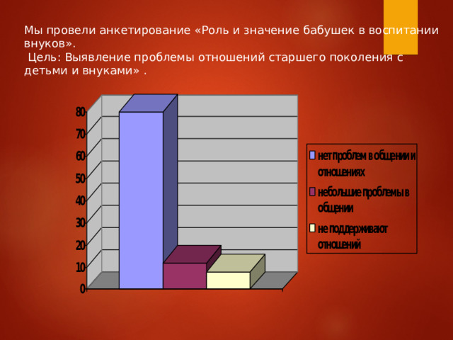 Мы провели анкетирование «Роль и значение бабушек в воспитании внуков».  Цель: Выявление проблемы отношений старшего поколения с детьми и внуками» . 