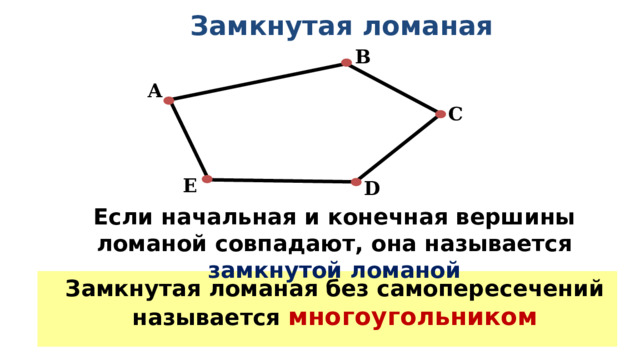 Замкнутая ломаная B                           А                           С                           E D                            Если начальная и конечная вершины ломаной совпадают, она называется замкнутой ломаной Замкнутая ломаная без самопересечений называется многоугольником 