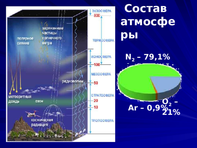  Состав атмосферы N 2 – 79,1% O 2 – 21% Ar – 0,9% 