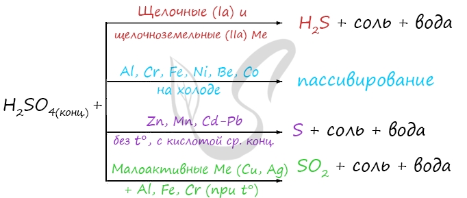 Реакция железа с cuso4. Магний плюс концентрированная серная кислота. Cu h2so4 конц. Концентрированная серная кислота пассивирует. H2so4 конц с металлами.