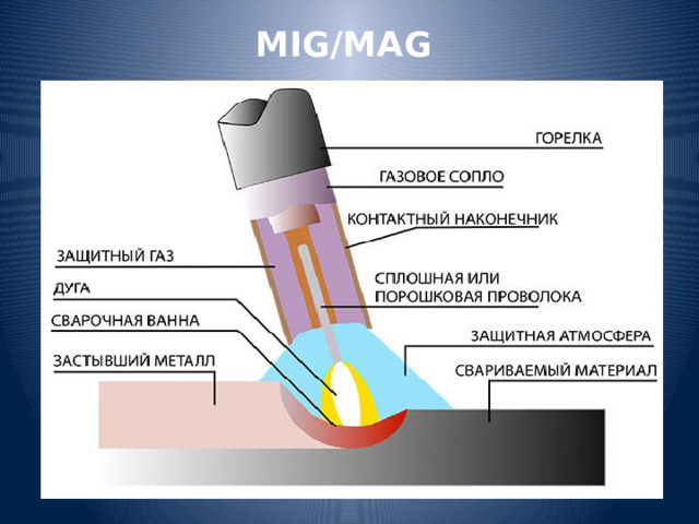 Состав защитного газа. Mag сварка полуавтоматом схема. Mig mag сварка схема. Полуавтоматическая сварка схема процесса. Миг маг сварка процесс.