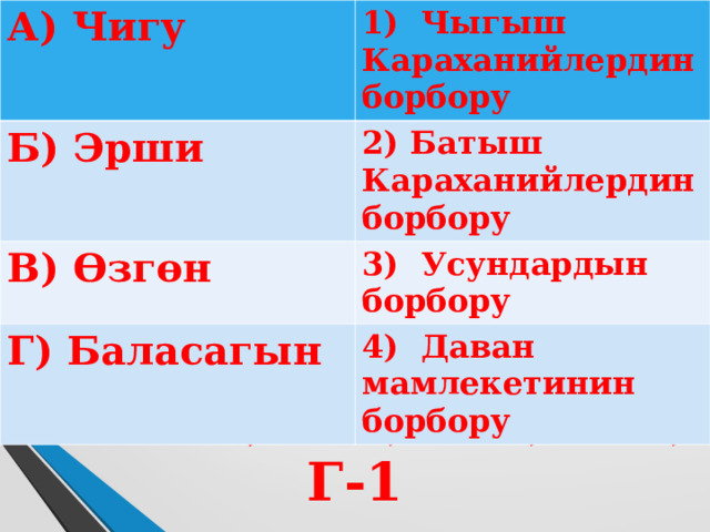 А) Чигу 1) Чыгыш Караханийлердин борбору Б ) Эрши 2) Батыш Караханийлердин борбору В) Өзгөн 3) Усундардын борбору Г) Баласагын 4) Даван мамлекетинин борбору ЖООБУ ; А-3 , Б-4, В-2, Г-1 