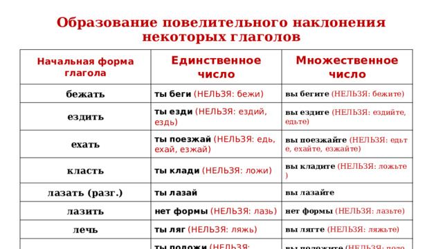 Образование повелительного наклонения некоторых глаголов   Начальная форма глагола Единственное число бежать Множественное число ты беги  (НЕЛЬЗЯ: бежи) ездить ехать ты езди  (НЕЛЬЗЯ: ездий, ездь) вы бегите   (НЕЛЬЗЯ: бежите) вы ездите  (НЕЛЬЗЯ: ездийте, едьте)  ты поезжай  (НЕЛЬЗЯ: едь, ехай, езжай) класть вы поезжайте   (НЕЛЬЗЯ: едьте, ехайте,  езжайте) ты клади  (НЕЛЬЗЯ: ложи) лазать (разг.) лазить вы кладите   (НЕЛЬЗЯ: ложьте) ты лазай вы лазайте нет формы (НЕЛЬЗЯ: лазь) лечь нет формы   (НЕЛЬЗЯ: лазьте) ты ляг  (НЕЛЬЗЯ: ляжь) положить вы лягте   (НЕЛЬЗЯ: ляжьте) ты положи  (НЕЛЬЗЯ: положь) полоскать вы положите  ( НЕЛЬЗЯ: положьте) ты полощи   вы полощите   