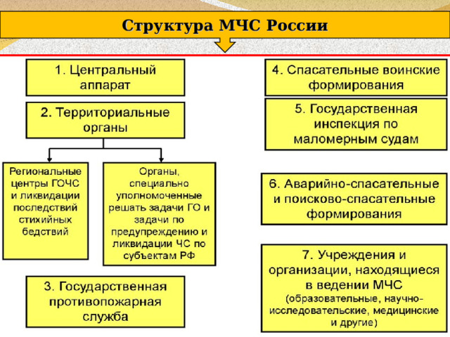 Структура МЧС России 