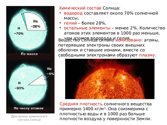 Химический состав Солнца: водород составляет около 70% солнечной массы, гелий – более 28%, остальные элементы – менее 2%. Количество атомов этих элементов в 1000 раз меньше, чем атомов водорода и гелия. Вещество Солнца сильно ионизовано : атомы, потерявшие электроны своих внешних оболочек и ставшие ионами, вместе со свободными электронами образуют плазму . Средняя плотность солнечного вещества примерно 1400 кг/м 3 . Она соизмерима с плотностью воды и в 1000 раз больше плотности воздуха у поверхности Земли. Диаграмма химического состава Солнца 