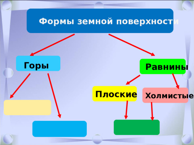  Формы земной поверхности Горы  Равнины Плоские Холмистые   