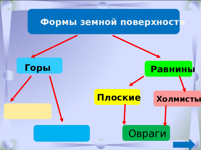  Формы земной поверхности Горы  Равнины Плоские Холмистые   Овраги  