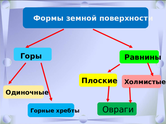  Формы земной поверхности Горы  Равнины Плоские Холмистые Одиночные  Овраги Горные хребты 