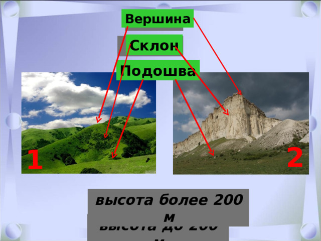 Вершина ХОЛМ Склон ГОРА Подошва 2 1 высота более 200 м высота до 200 м 