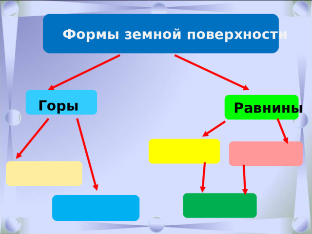  Формы земной поверхности Горы  Равнины     