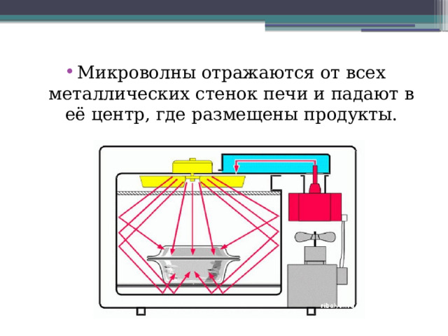 Микроволны отражаются от всех металлических стенок печи и падают в её центр, где размещены продукты. 