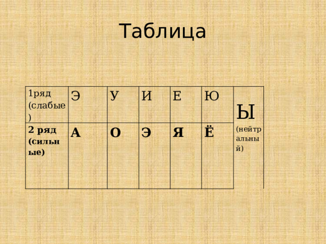 Таблица 1ряд (слабые) Э 2 ряд У (сильные) А И О Е Э Ю Я Ё Ы (нейтральный) 