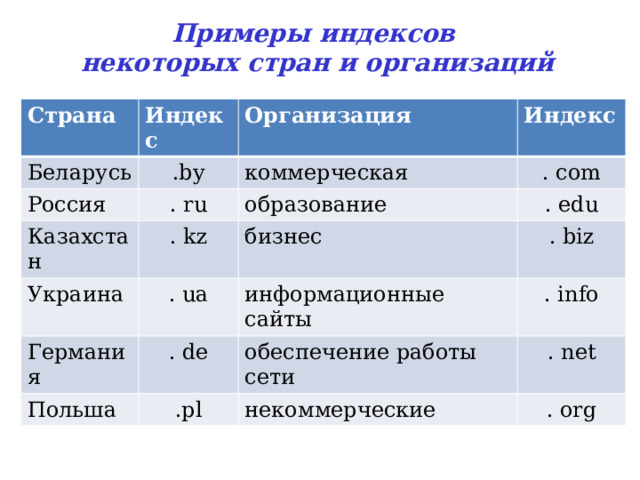 Примеры индексов  некоторых стран и организаций Страна Индекс Беларусь Организация .by Россия Казахстан Индекс коммерческая . ru Украина . kz образование . com . edu бизнес . ua Германия . biz информационные сайты . de Польша . info обеспечение работы сети .pl . net некоммерческие . org 