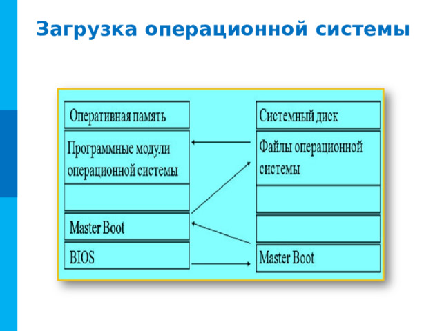 Загрузка операционной системы 