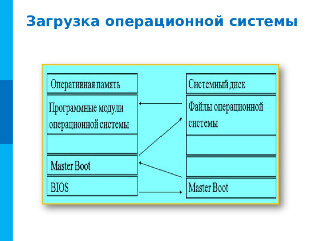 Загрузка операционной системы 