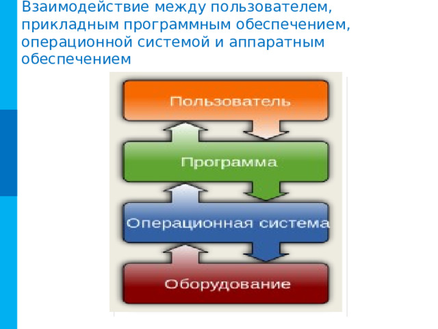 Взаимодействие между пользователем, прикладным программным обеспечением, операционной системой и аппаратным обеспечением 