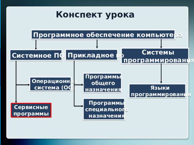 Конспект урока Программное обеспечение компьютера Системы программирования Прикладное ПО Системное ПО Программы общего назначения Операционная система (ОС) Языки программирования Программы специального назначения Сервисные программы 