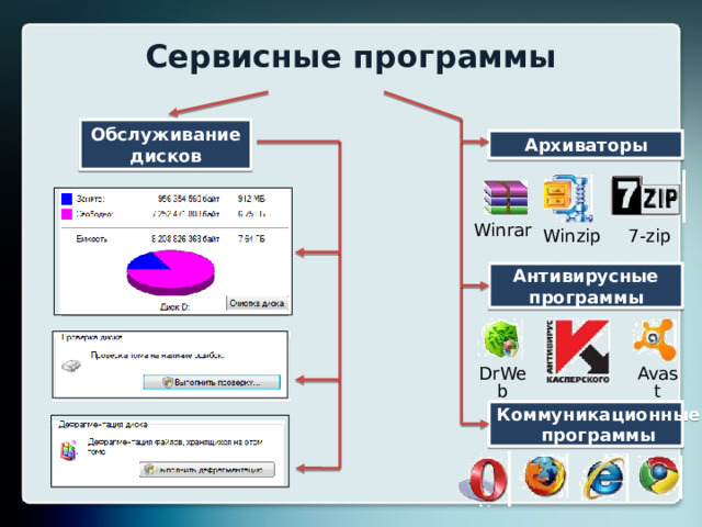 Сервисные программы Обслуживание дисков Архиваторы Winrar Winzip 7-zip Антивирусные программы Avast DrWeb Коммуникационные программы 