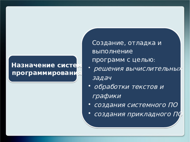 Создание, отладка и выполнение программ с целью :  решения вычислительных  решения вычислительных задач  обработки текстов и  обработки текстов и графики  создания системного ПО  создания прикладного ПО  создания системного ПО  создания прикладного ПО Назначение систем программирования 